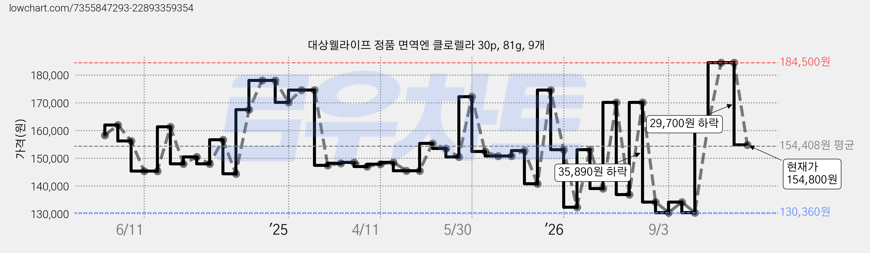 대상웰라이프 정품 면역엔 클로렐라 30p, 81g, 9개 가격 변동 차트, 현재가 154,800원, 관측 최저가 128,200원