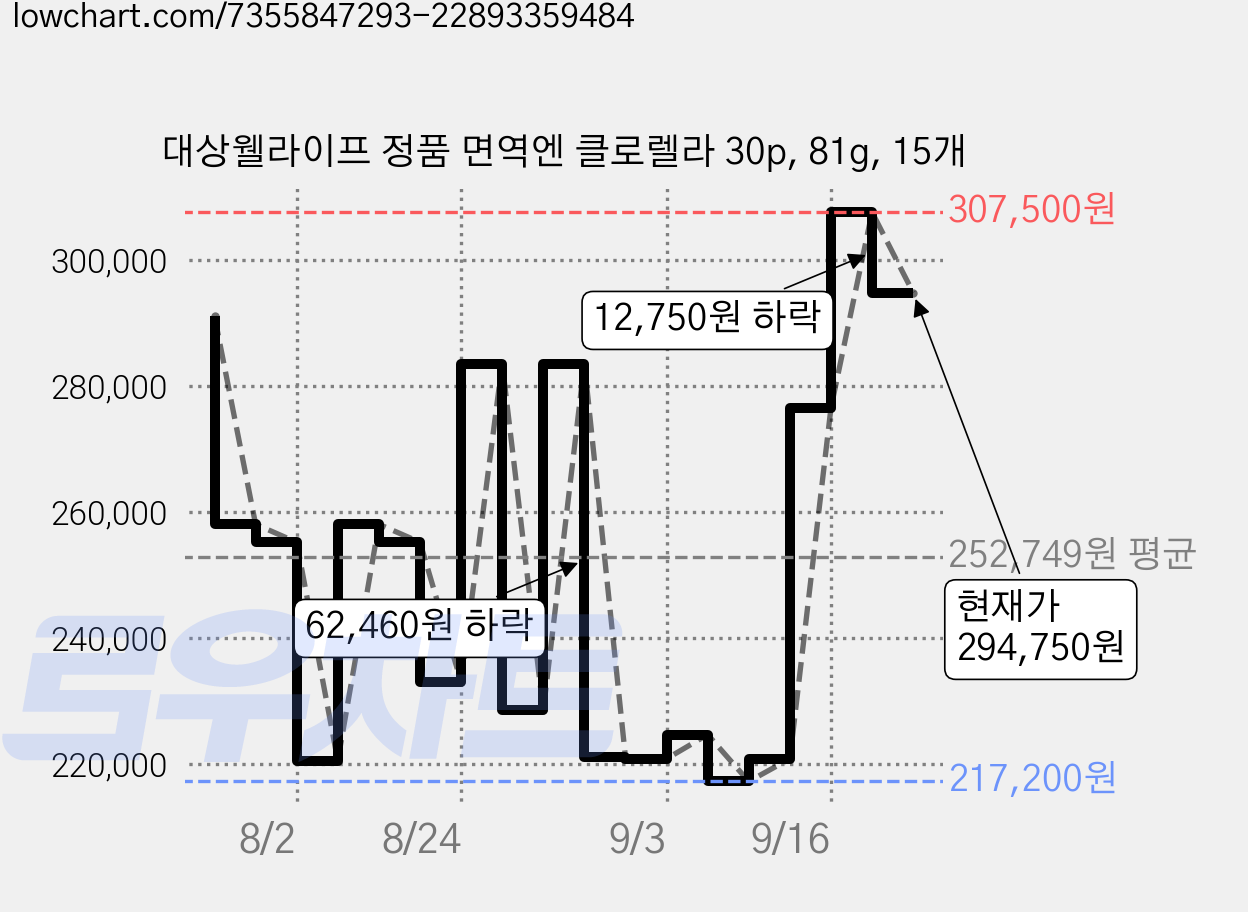 대상웰라이프 정품 면역엔 클로렐라 30p, 81g, 15개 가격 변동 차트, 현재가 294,750원, 관측 최저가 217,200원