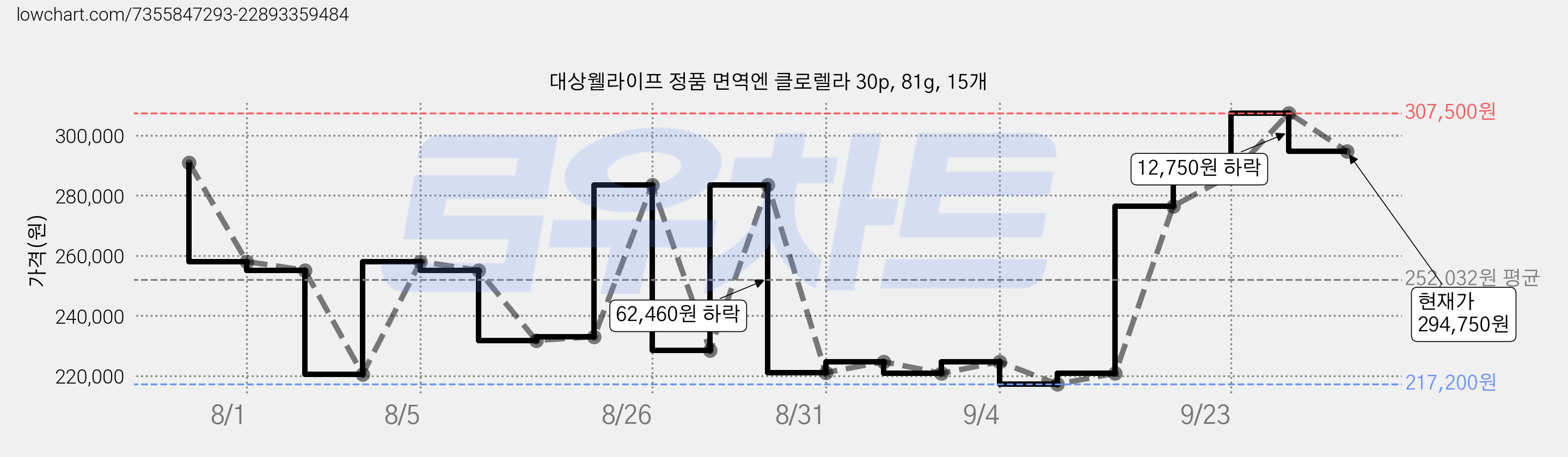 대상웰라이프 정품 면역엔 클로렐라 30p, 81g, 15개 가격 변동 차트, 현재가 294,750원, 관측 최저가 217,200원