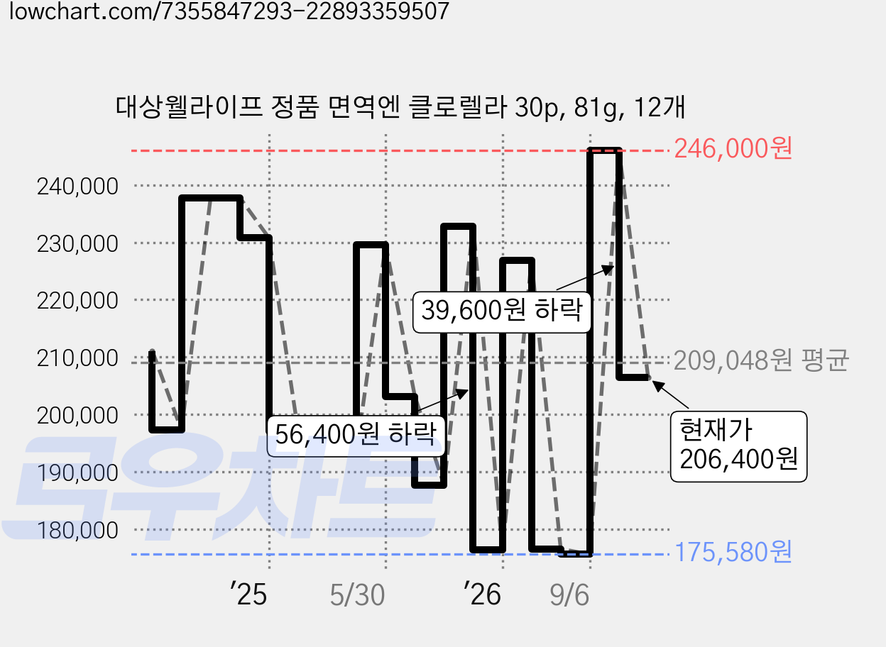 대상웰라이프 정품 면역엔 클로렐라 30p, 81g, 12개 가격 변동 차트, 현재가 206,400원, 관측 최저가 172,700원