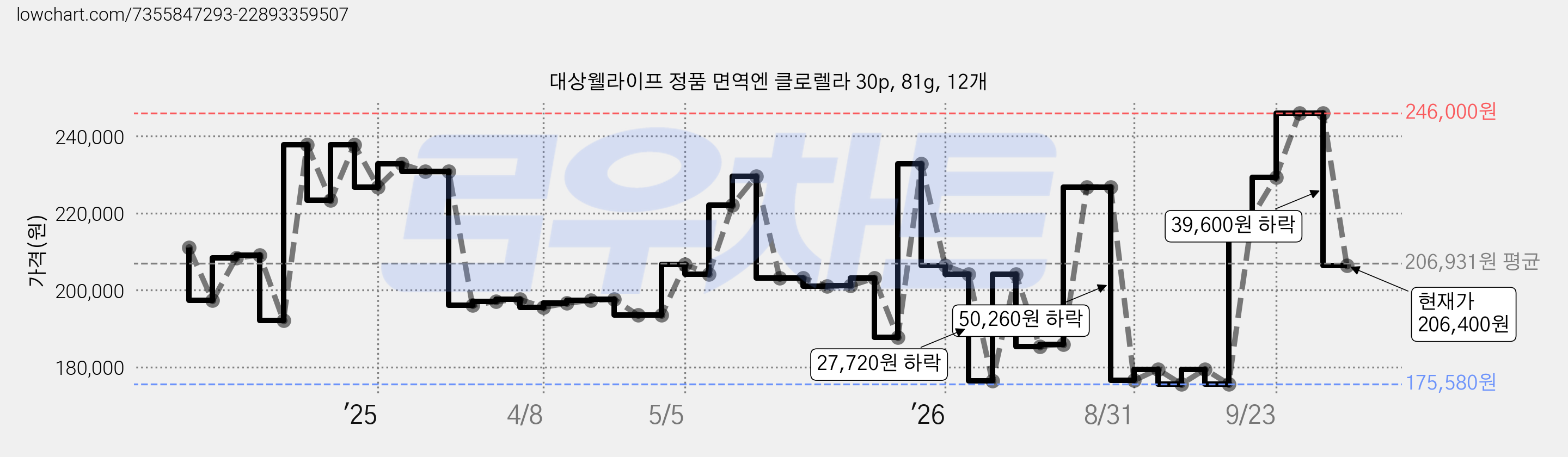 대상웰라이프 정품 면역엔 클로렐라 30p, 81g, 12개 가격 변동 차트, 현재가 206,400원, 관측 최저가 172,700원