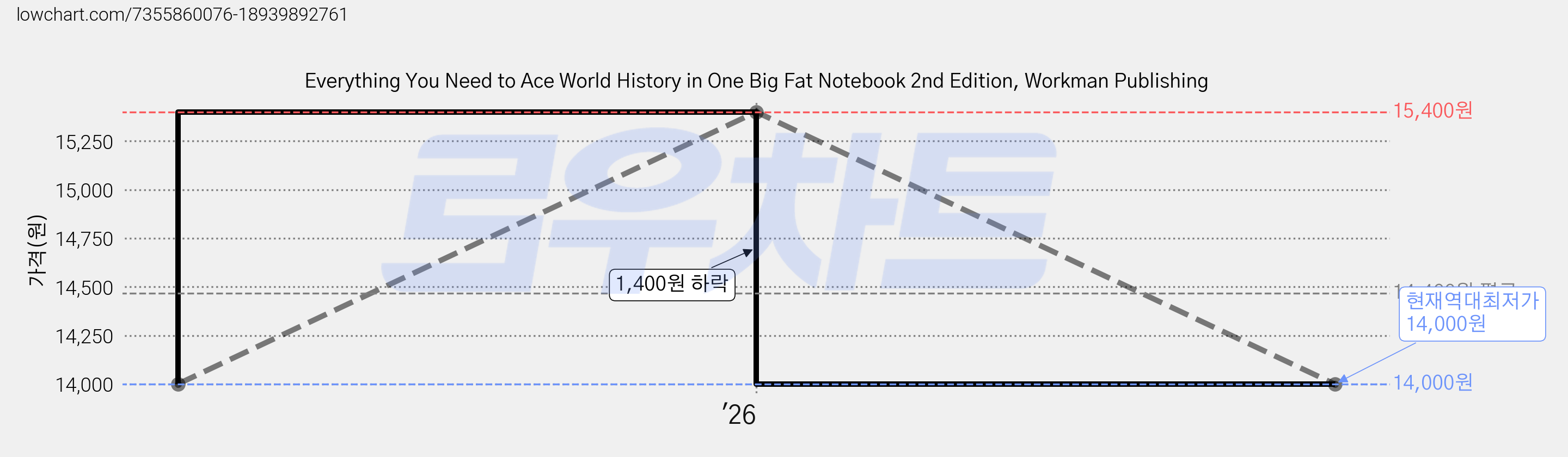 Everything You Need to Ace World History in One Big Fat Notebook 2nd Edition, Workman Publishing 가격 변동 차트, 현재가 14,000원, 역대최저가