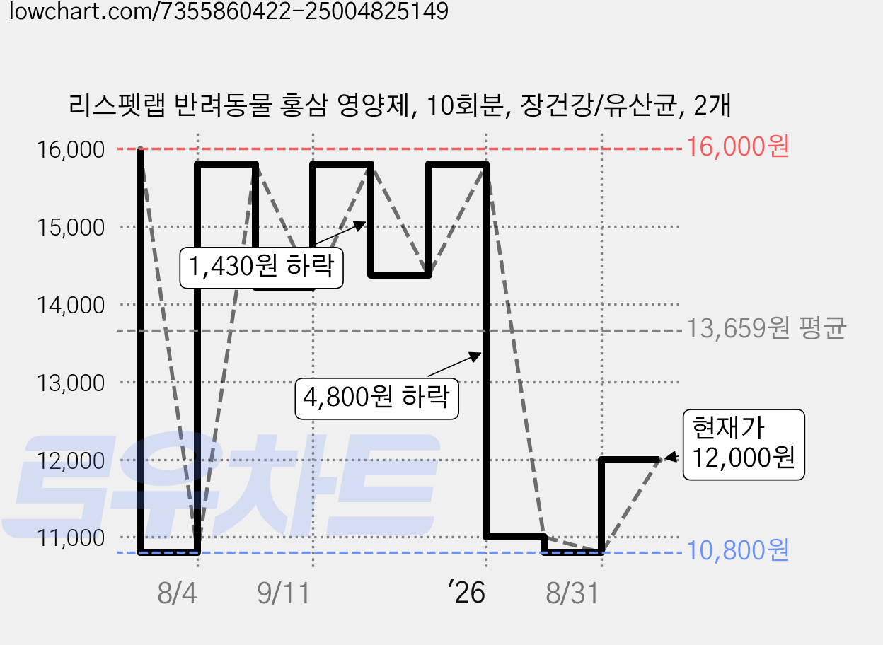리스펫랩 반려동물 홍삼 영양제, 10회분, 장건강/유산균, 2개 가격 변동 차트, 현재가 12,000원, 관측 최저가 10,800원