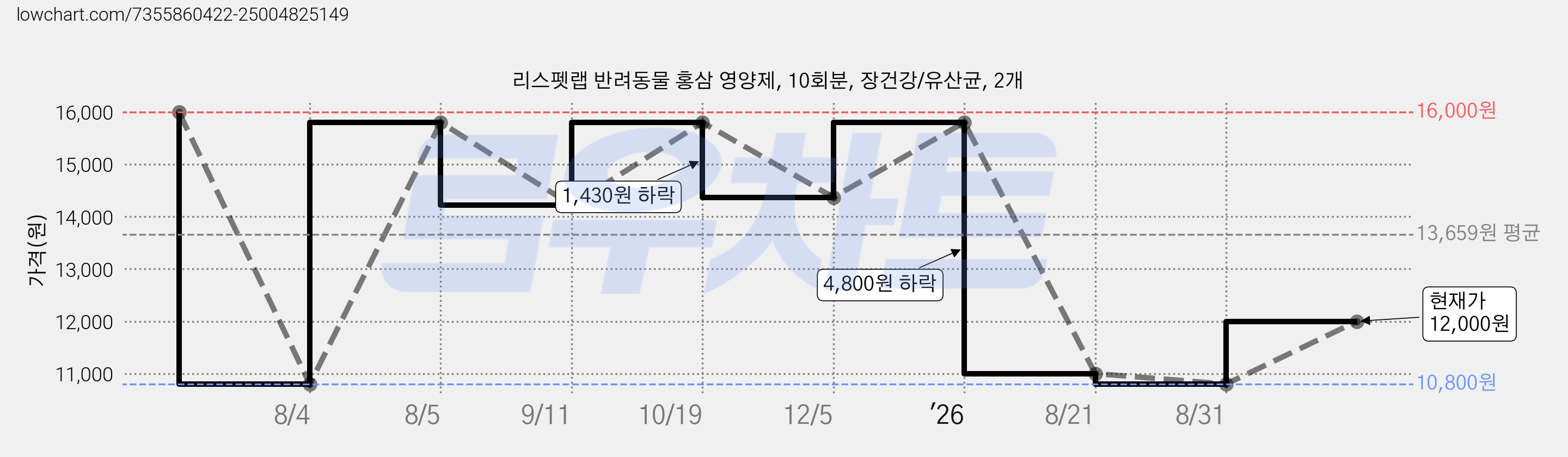 리스펫랩 반려동물 홍삼 영양제, 10회분, 장건강/유산균, 2개 가격 변동 차트, 현재가 12,000원, 관측 최저가 10,800원