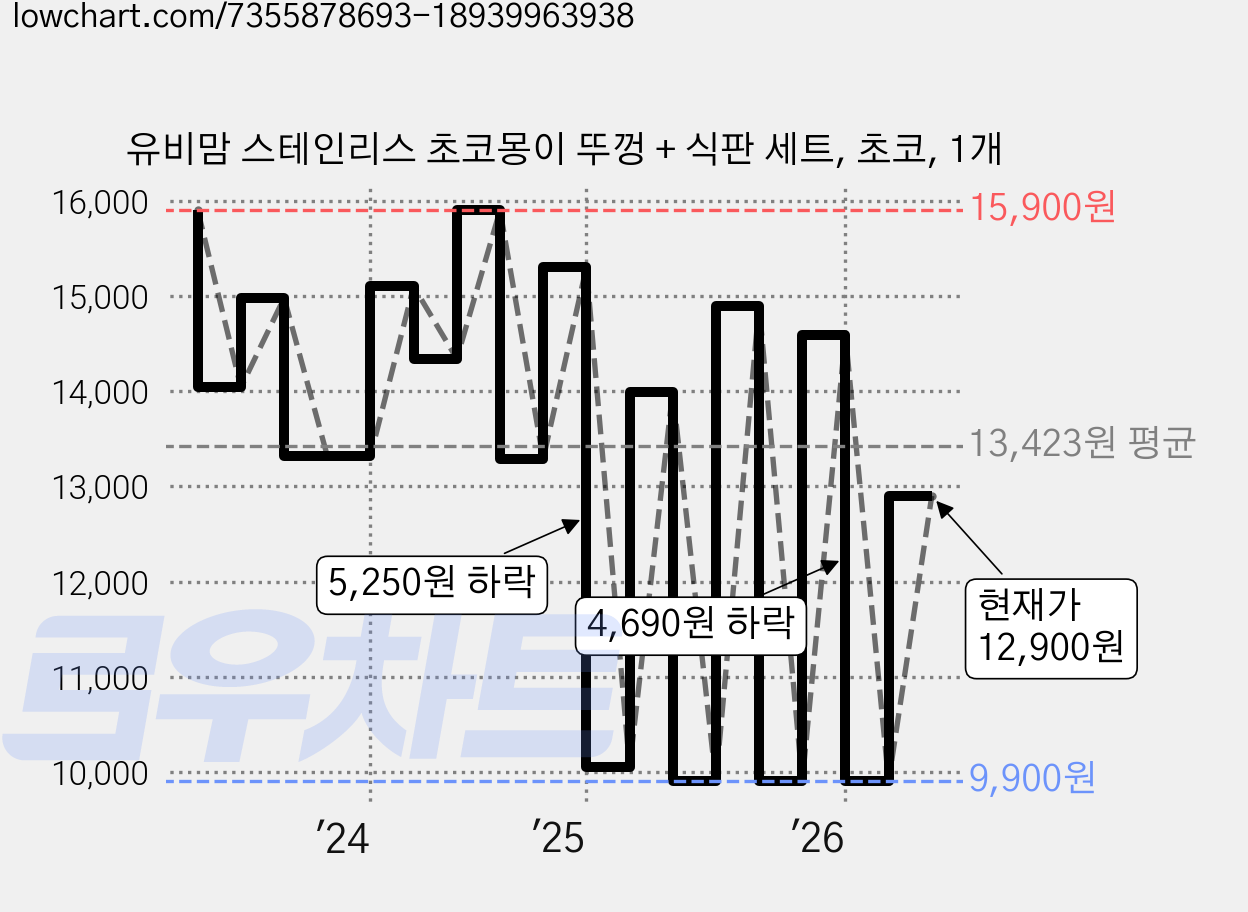 유비맘 스테인리스 초코몽이 뚜껑 + 식판 세트, 초코, 1개 가격 변동 차트, 현재가 12,900원, 관측 최저가 9,900원