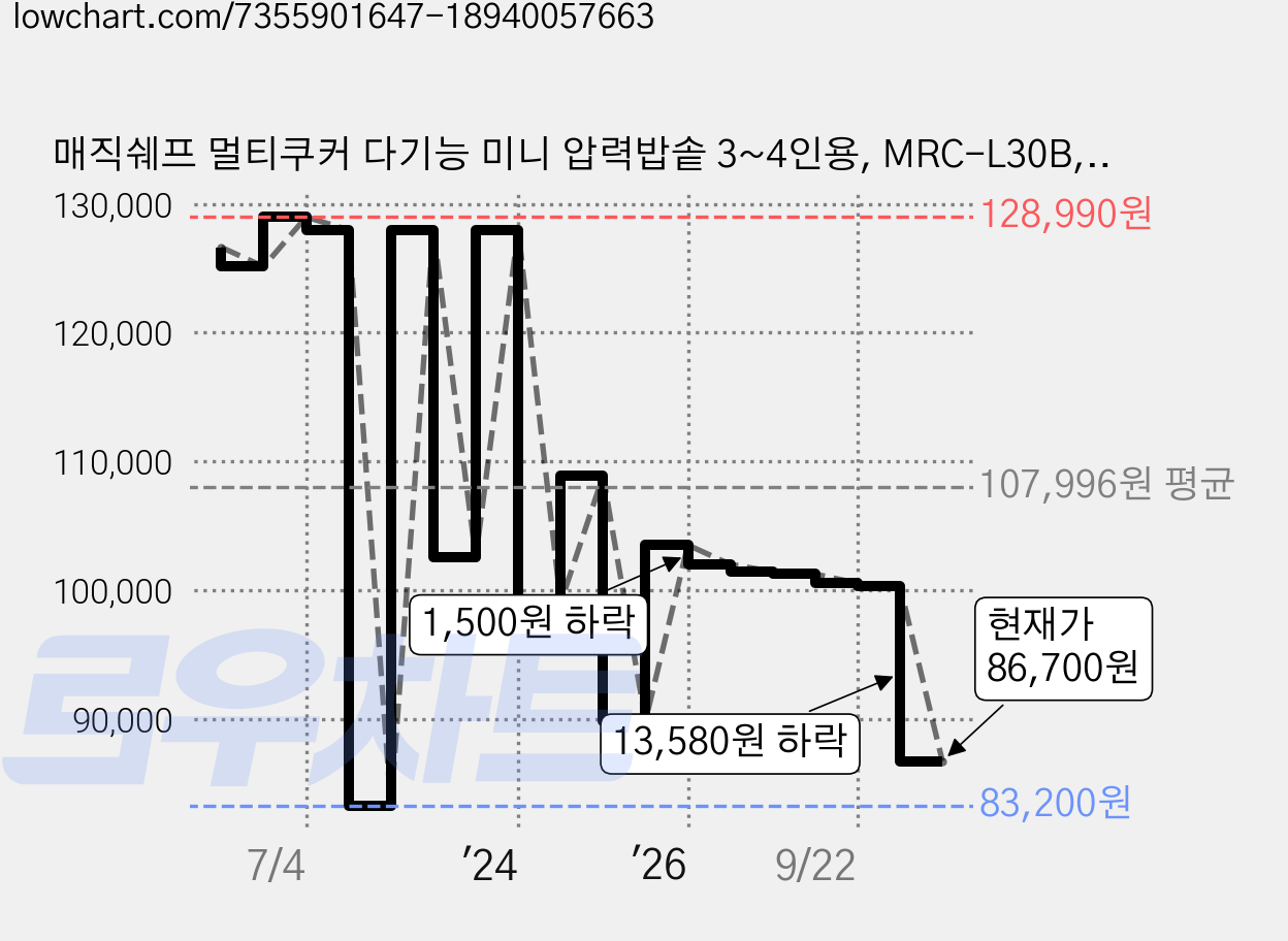 매직쉐프 멀티쿠커 다기능 미니 압력밥솥 3~4인용, MRC-L30B, 아이보리 가격 변동 차트, 현재가 86,700원, 관측 최저가 83,200원