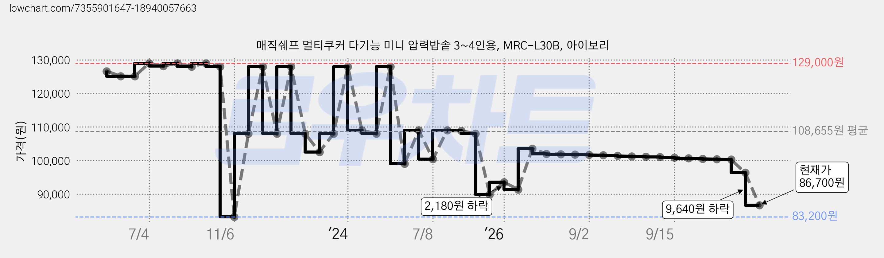 매직쉐프 멀티쿠커 다기능 미니 압력밥솥 3~4인용, MRC-L30B, 아이보리 가격 변동 차트, 현재가 86,700원, 관측 최저가 83,200원