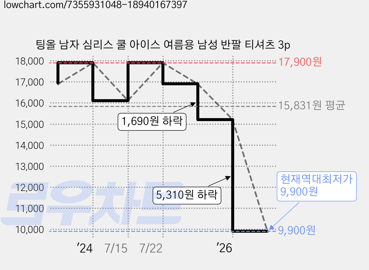 팅올 남자 심리스 쿨 아이스 여름용 남성 반팔 티셔츠 3p 가격 변동 차트, 현재가 9,900원, 역대최저가
