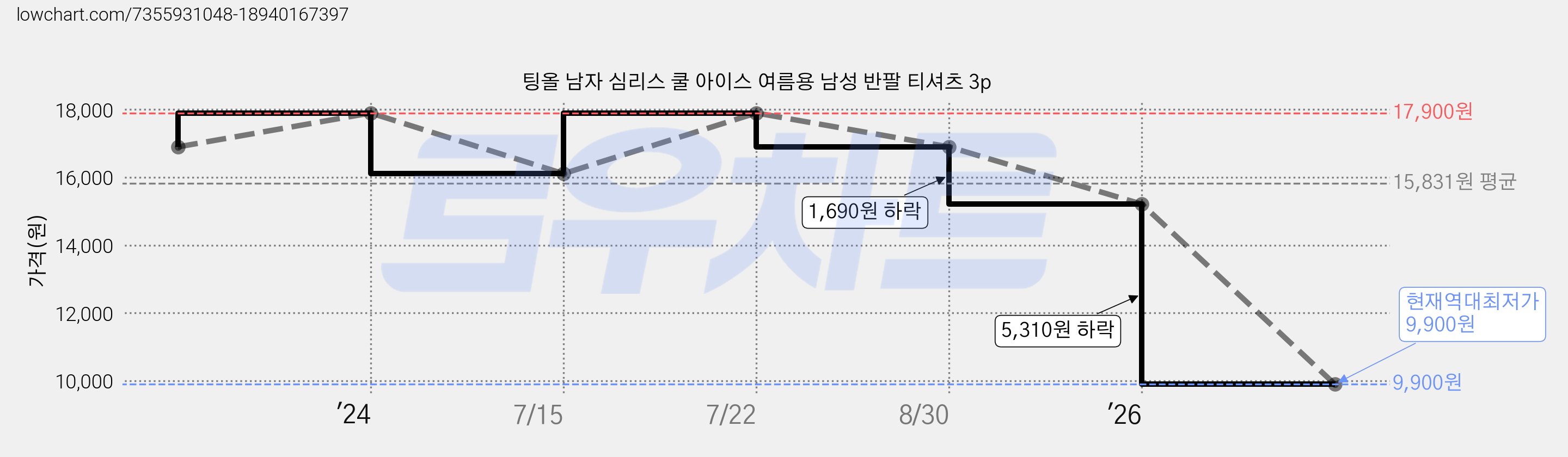 팅올 남자 심리스 쿨 아이스 여름용 남성 반팔 티셔츠 3p 가격 변동 차트, 현재가 9,900원, 역대최저가