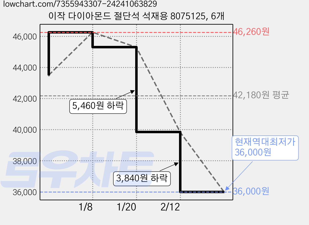 이작 다이아몬드 절단석 석재용 8075125, 6개 가격 변동 차트, 현재가 36,000원, 역대최저가