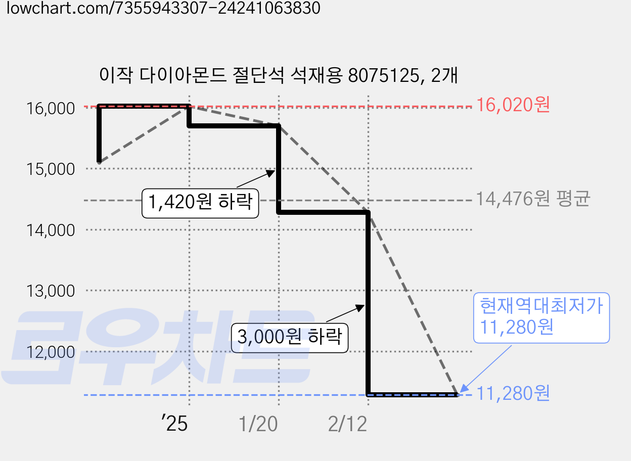 이작 다이아몬드 절단석 석재용 8075125, 2개 가격 변동 차트, 현재가 11,280원, 역대최저가