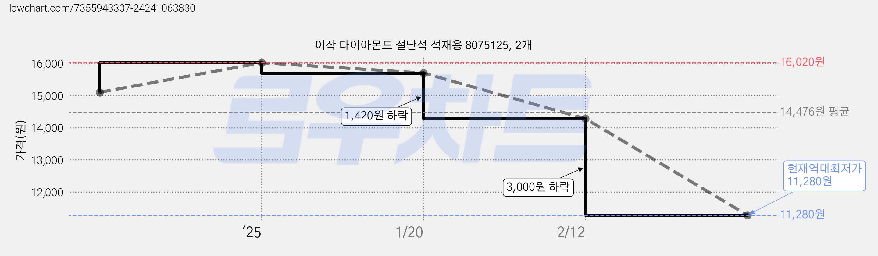 이작 다이아몬드 절단석 석재용 8075125, 2개 가격 변동 차트, 현재가 11,280원, 역대최저가