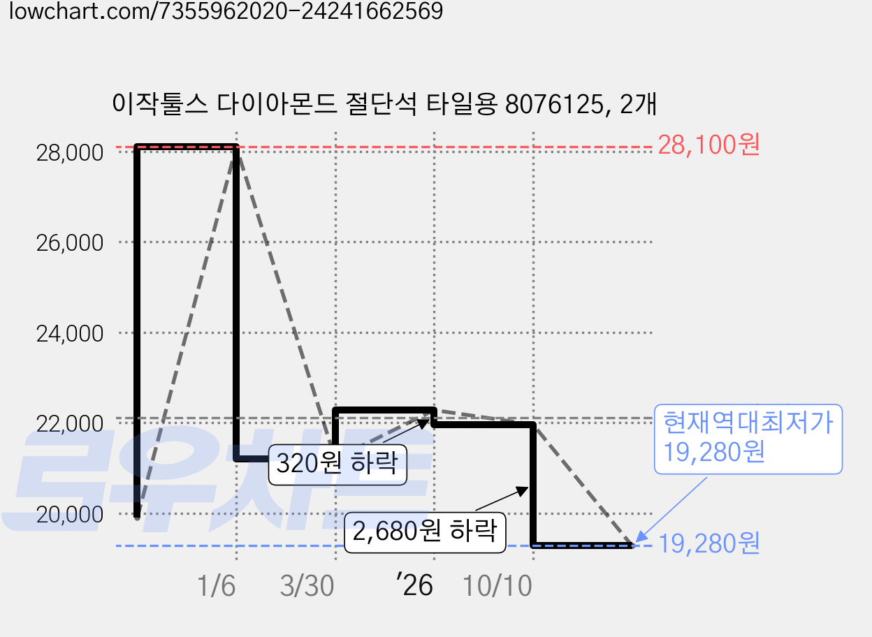 이작툴스 다이아몬드 절단석 타일용 8076125, 2개 가격 변동 차트, 현재가 19,280원, 역대최저가