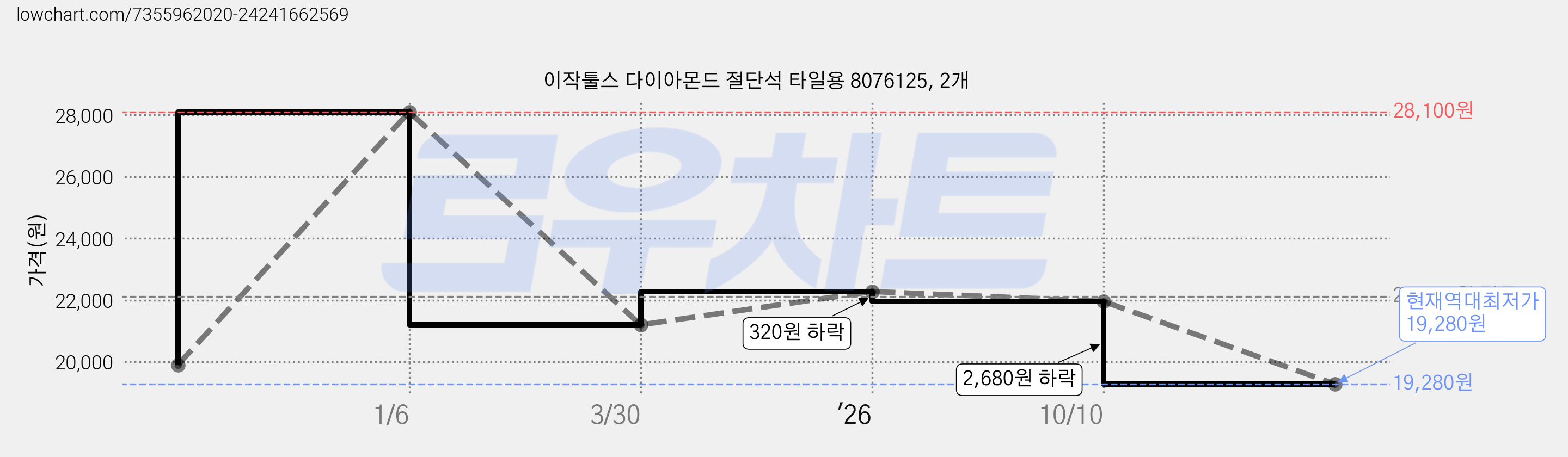 이작툴스 다이아몬드 절단석 타일용 8076125, 2개 가격 변동 차트, 현재가 19,280원, 역대최저가