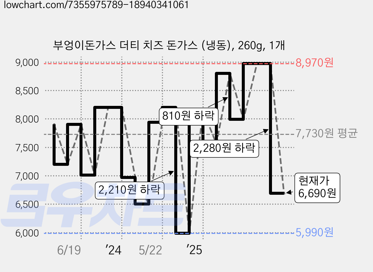 부엉이돈가스 더티 치즈 돈가스 (냉동), 260g, 1개 가격 변동 차트, 현재가 6,690원, 관측 최저가 5,680원