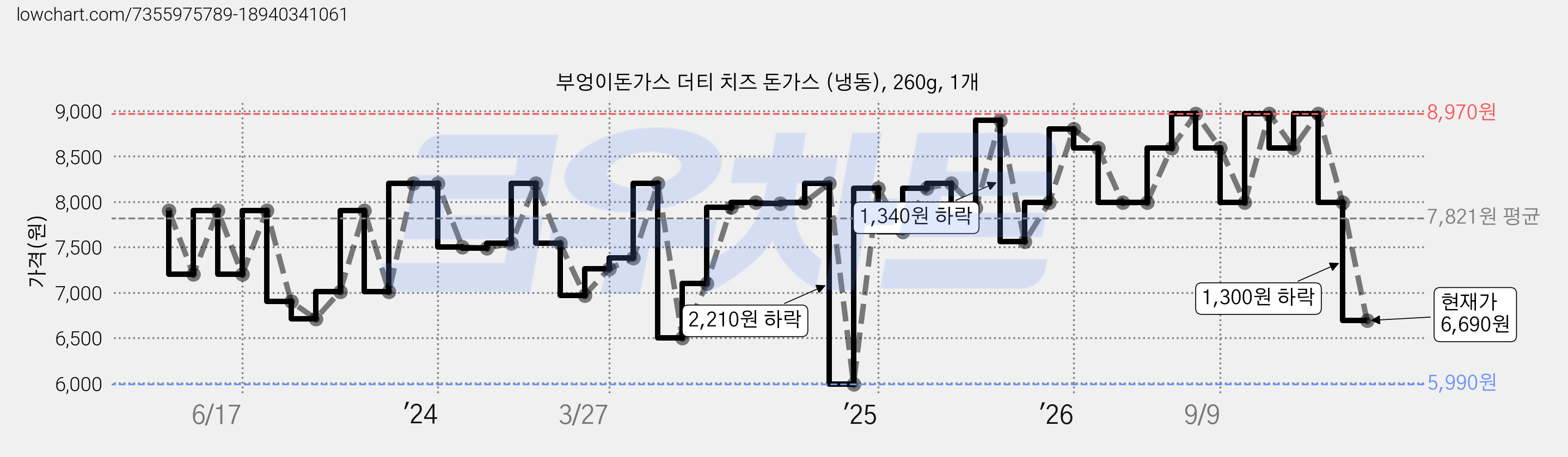 부엉이돈가스 더티 치즈 돈가스 (냉동), 260g, 1개 가격 변동 차트, 현재가 6,690원, 관측 최저가 5,680원