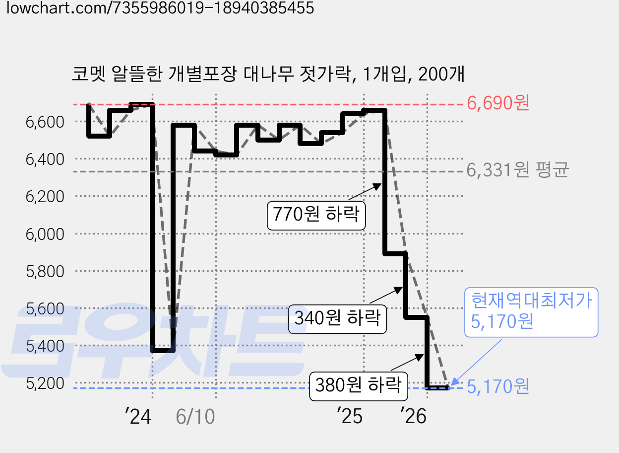 코멧 알뜰한 개별포장 대나무 젓가락, 1개입, 200개 가격 변동 차트, 현재가 5,170원, 역대최저가