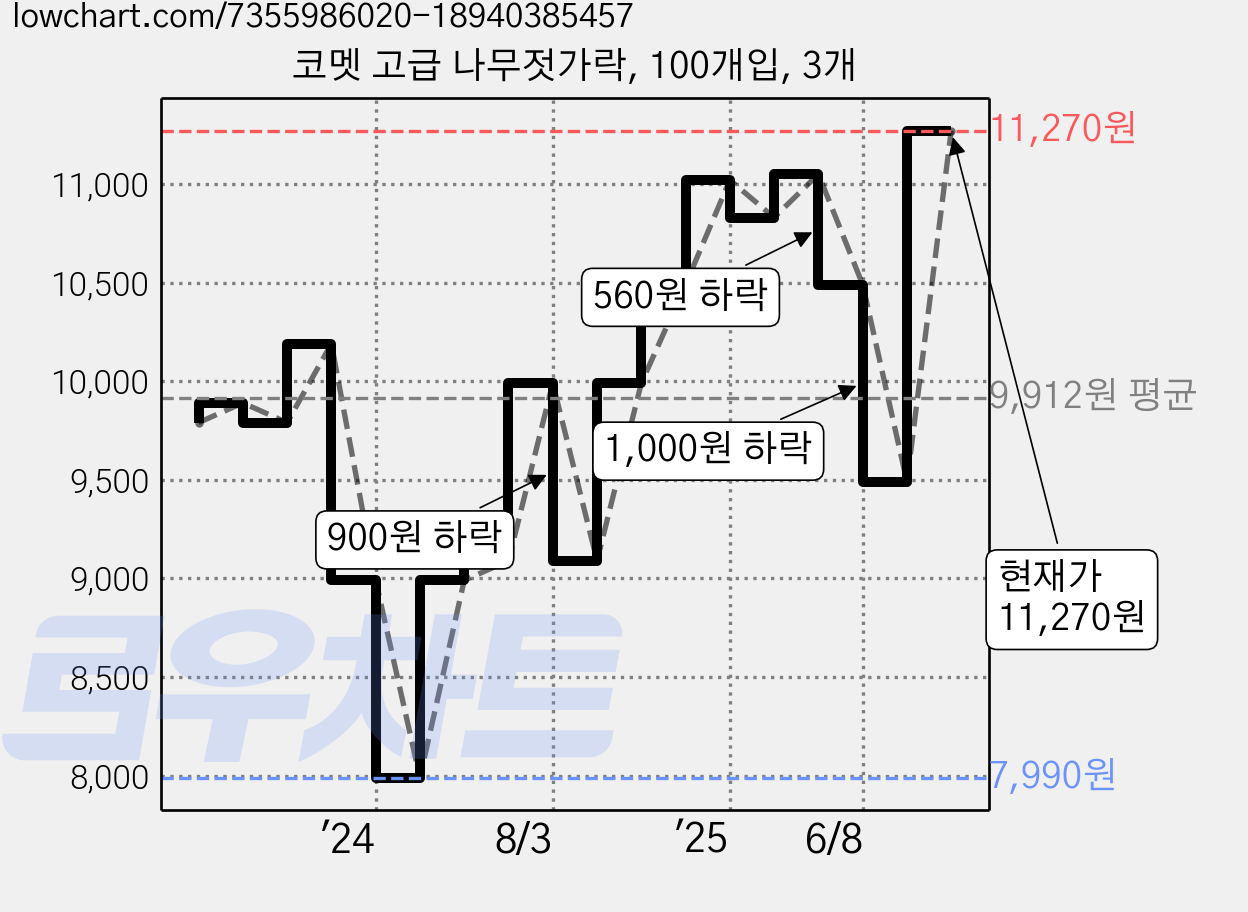 코멧 고급 나무젓가락, 100개입, 3개 가격 변동 차트, 현재가 11,270원, 관측 최저가 7,990원