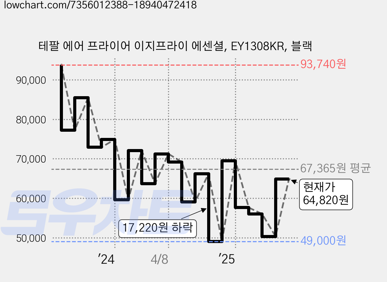 테팔 에어 프라이어 이지프라이 에센셜, EY1308KR, 블랙 가격 변동 차트, 현재가 64,820원, 관측 최저가 49,000원