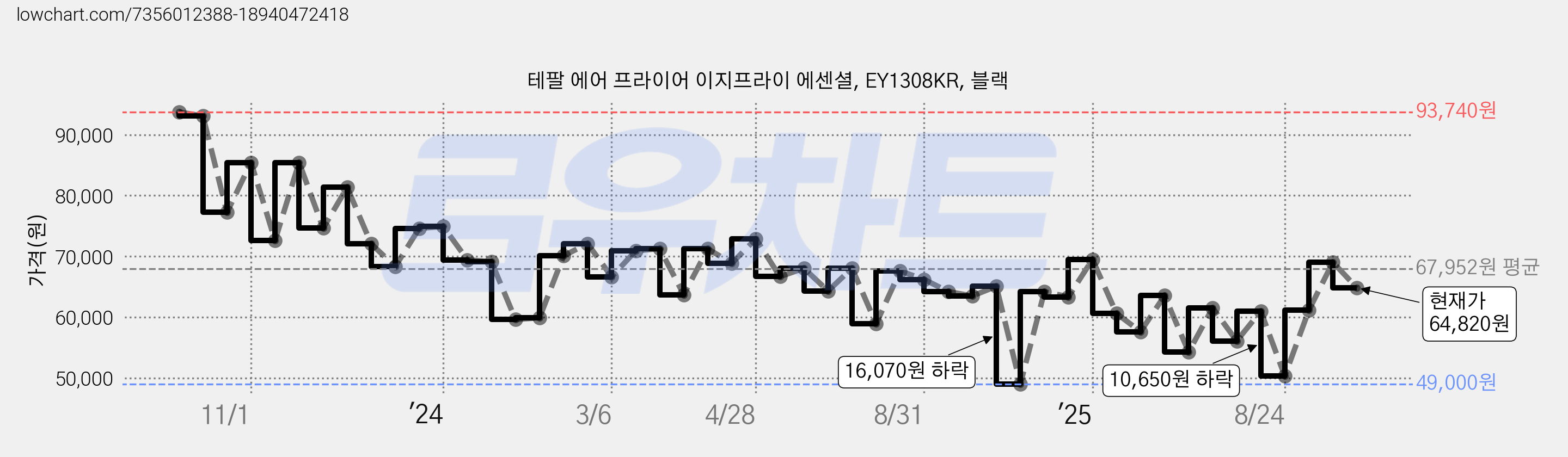 테팔 에어 프라이어 이지프라이 에센셜, EY1308KR, 블랙 가격 변동 차트, 현재가 64,820원, 관측 최저가 49,000원