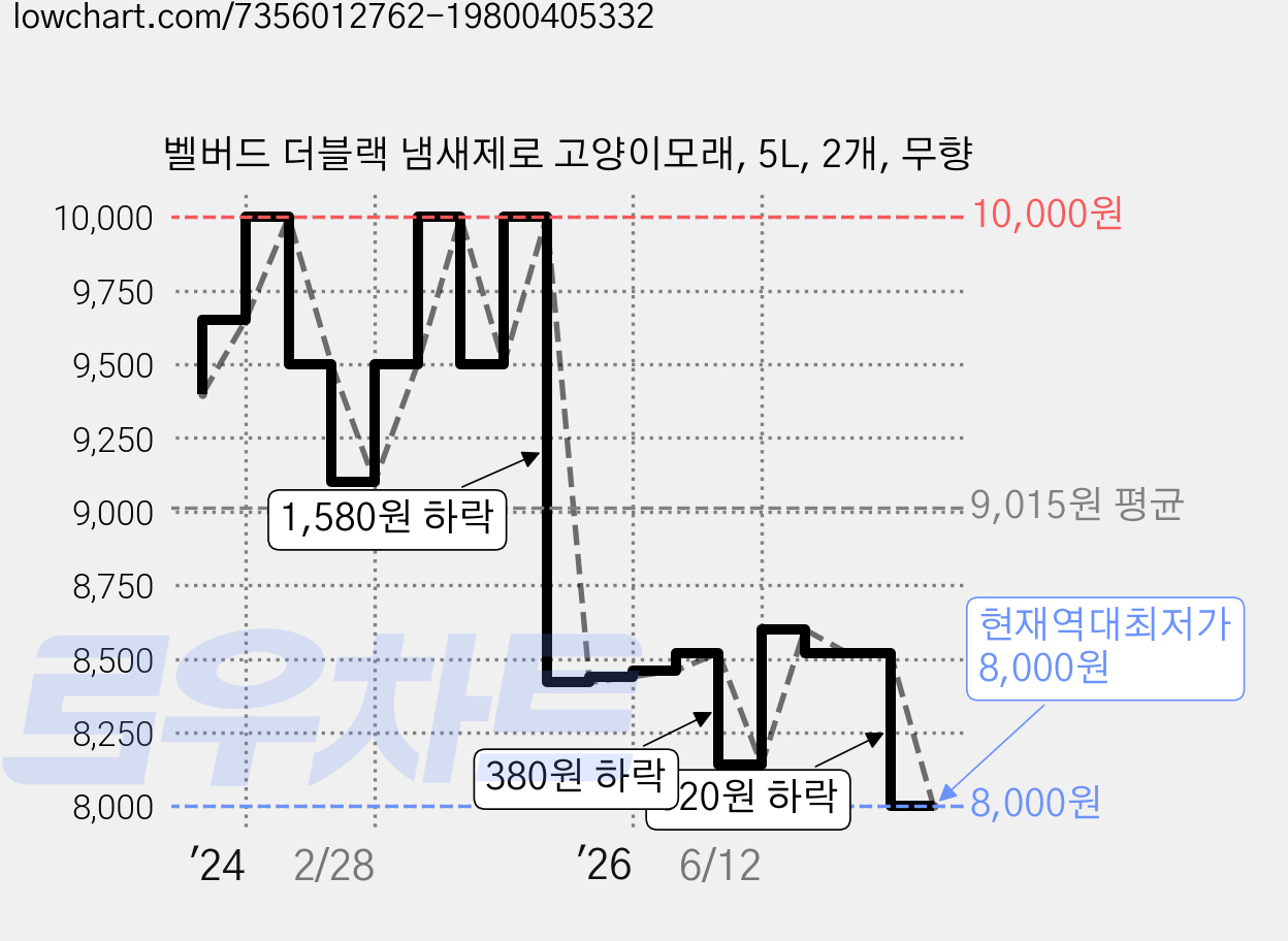 벨버드 더블랙 냄새제로 고양이모래, 5L, 2개, 무향 가격 변동 차트, 현재가 8,000원, 역대최저가