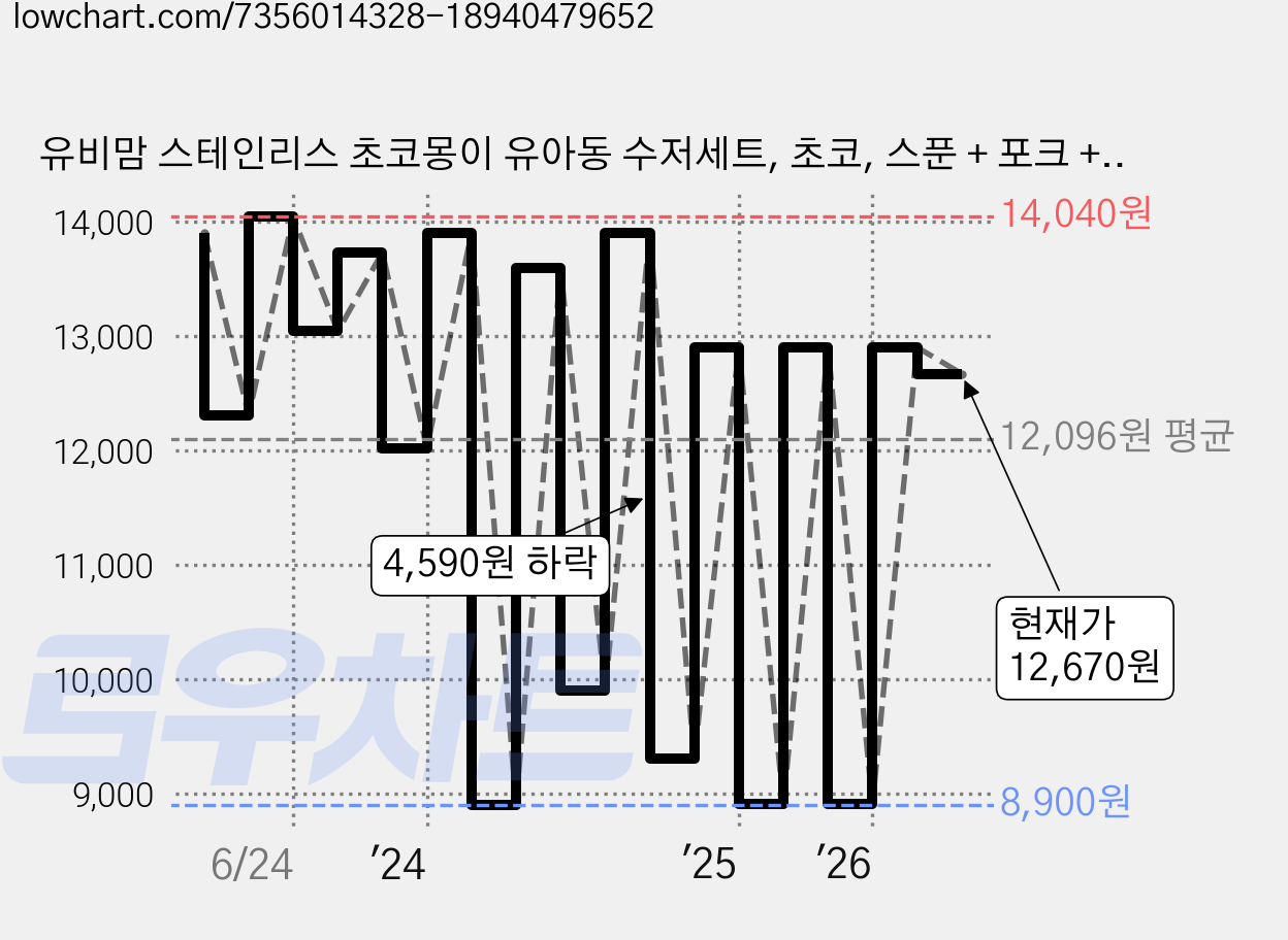 유비맘 스테인리스 초코몽이 유아동 수저세트, 초코, 스푼 + 포크 + 케이스, 1개 가격 변동 차트, 현재가 12,670원, 관측 최저가 8,900원