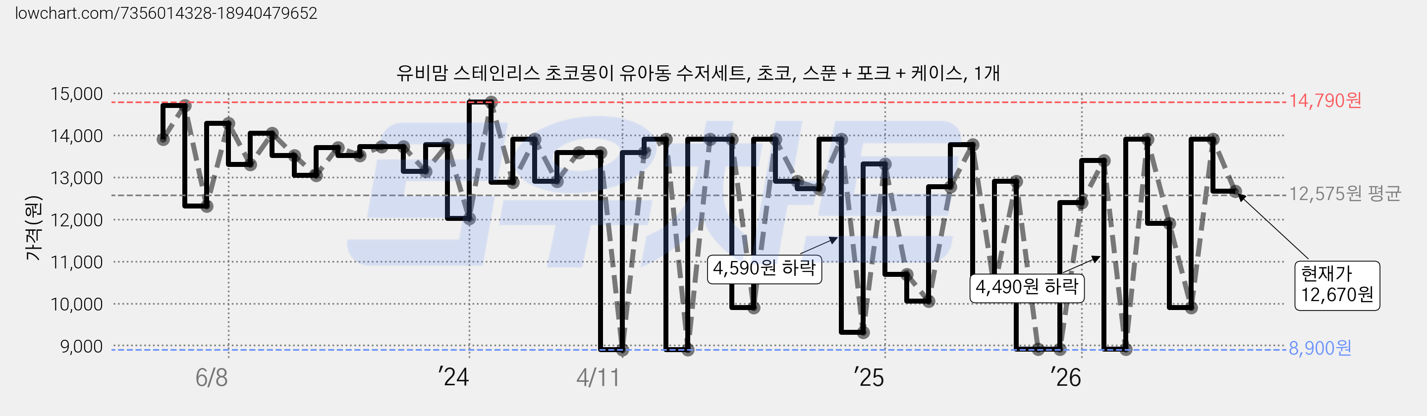 유비맘 스테인리스 초코몽이 유아동 수저세트, 초코, 스푼 + 포크 + 케이스, 1개 가격 변동 차트, 현재가 12,670원, 관측 최저가 8,900원