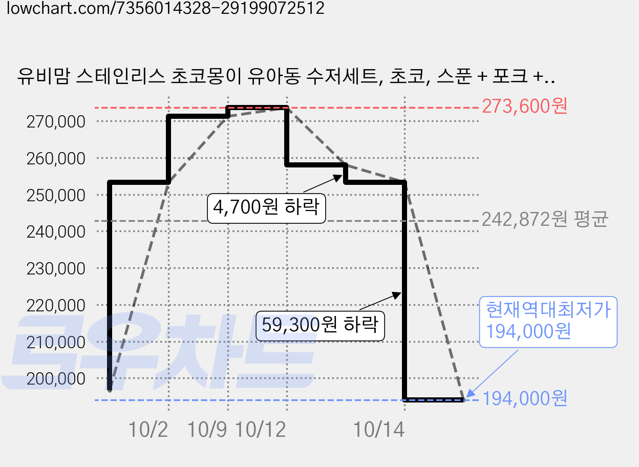 유비맘 스테인리스 초코몽이 유아동 수저세트, 초코, 스푼 + 포크 + 케이스, 20개 가격 변동 차트, 현재가 194,000원, 역대최저가