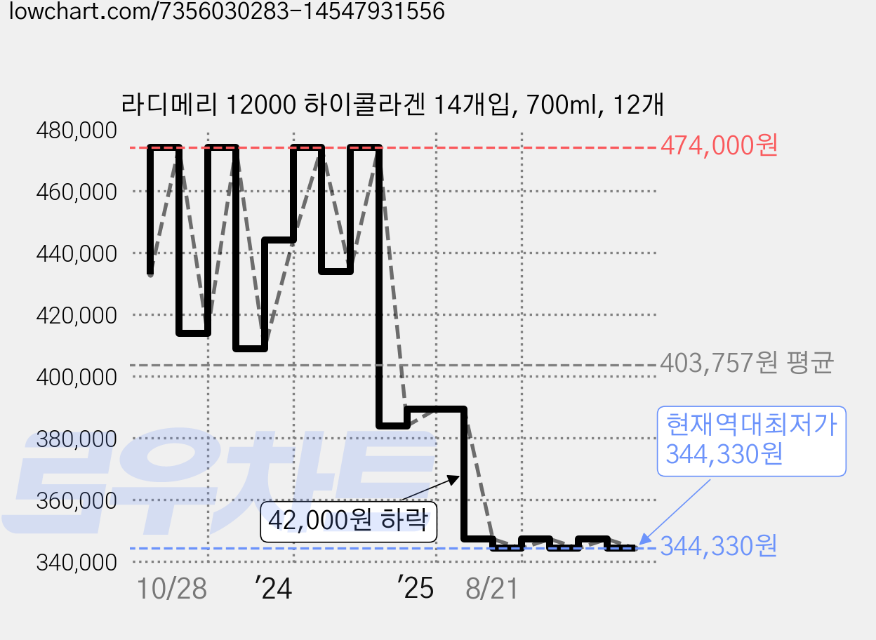 라디메리 12000 하이콜라겐 14개입, 700ml, 12개 가격 변동 차트, 현재가 344,330원, 역대최저가