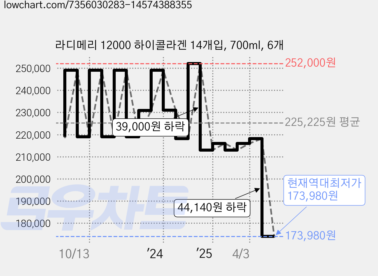 라디메리 12000 하이콜라겐 14개입, 700ml, 6개 가격 변동 차트, 현재가 173,980원, 역대최저가
