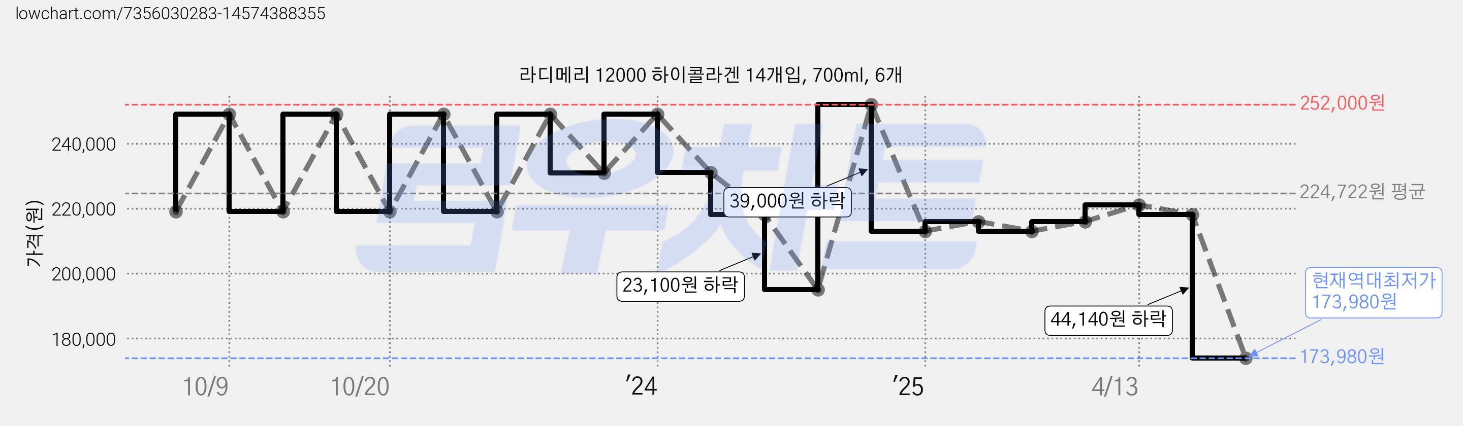 라디메리 12000 하이콜라겐 14개입, 700ml, 6개 가격 변동 차트, 현재가 173,980원, 역대최저가