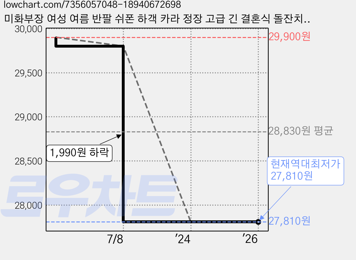 미화부장 여성 여름 반팔 쉬폰 하객 카라 정장 고급 긴 결혼식 돌잔치 출근룩 롱원피스 가격 변동 차트, 현재가 27,810원, 역대최저가