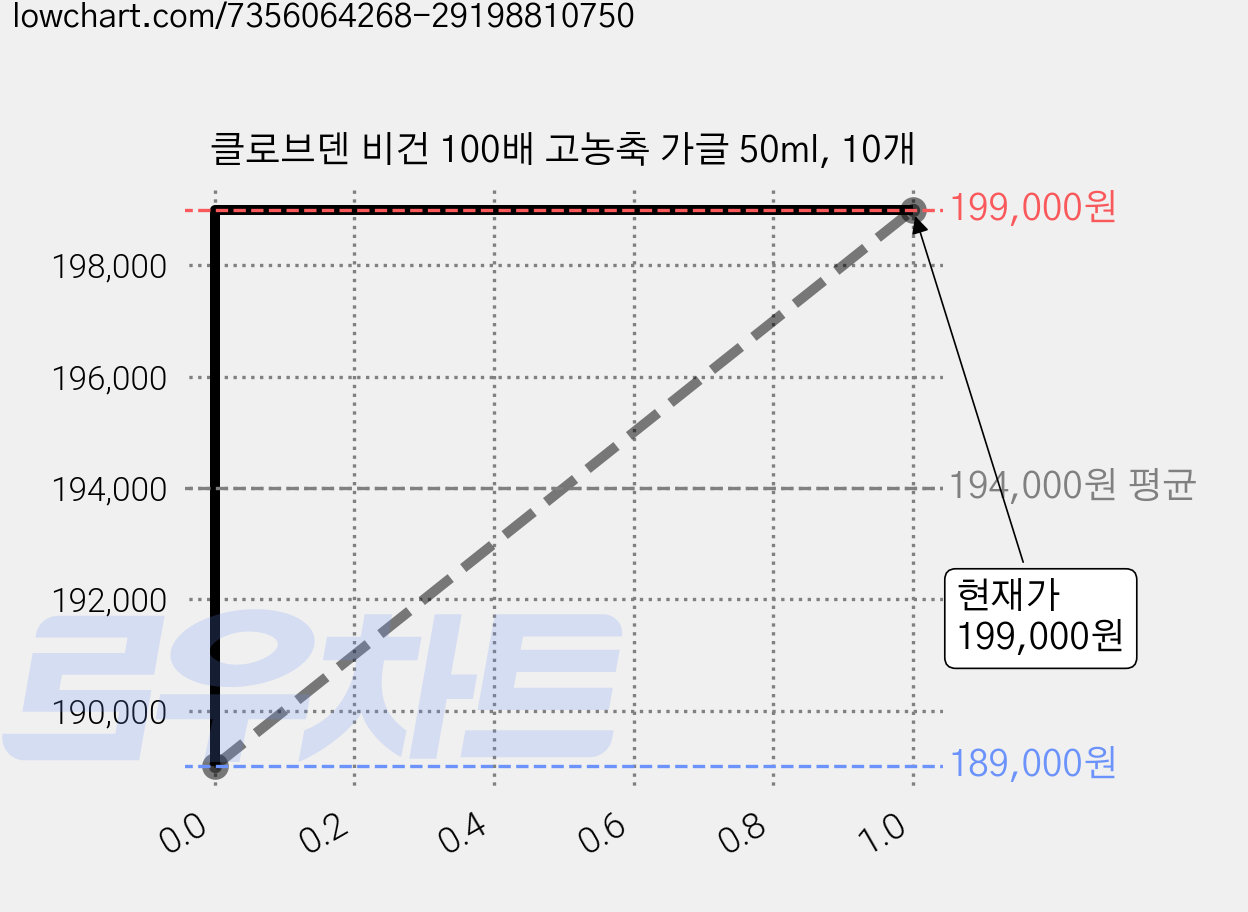 클로브덴 비건 100배 고농축 가글 50ml, 10개 가격 변동 차트, 현재가 199,000원, 관측 최저가 175,120원