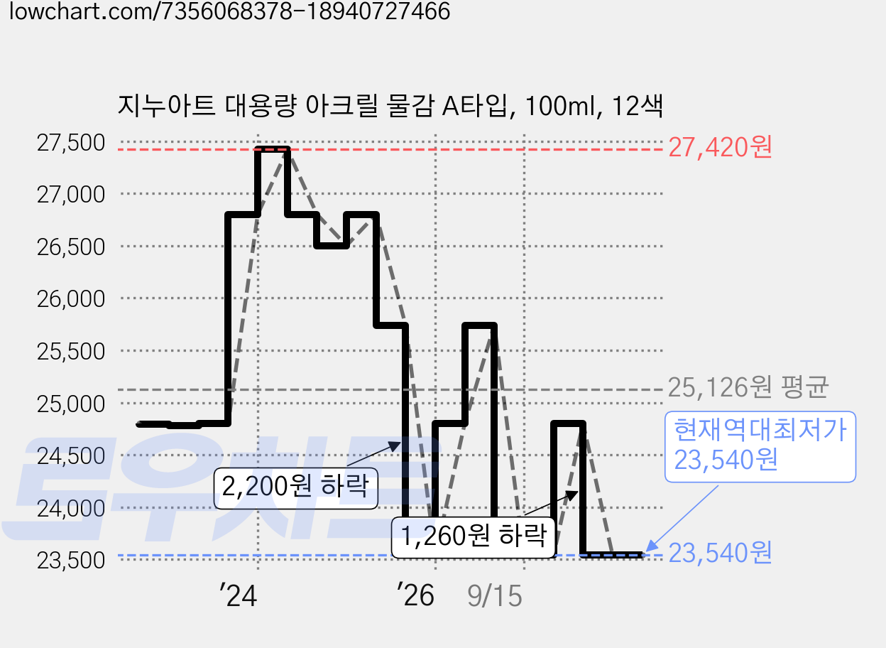 지누아트 대용량 아크릴 물감 A타입, 100ml, 12색 가격 변동 차트, 현재가 23,540원, 역대최저가
