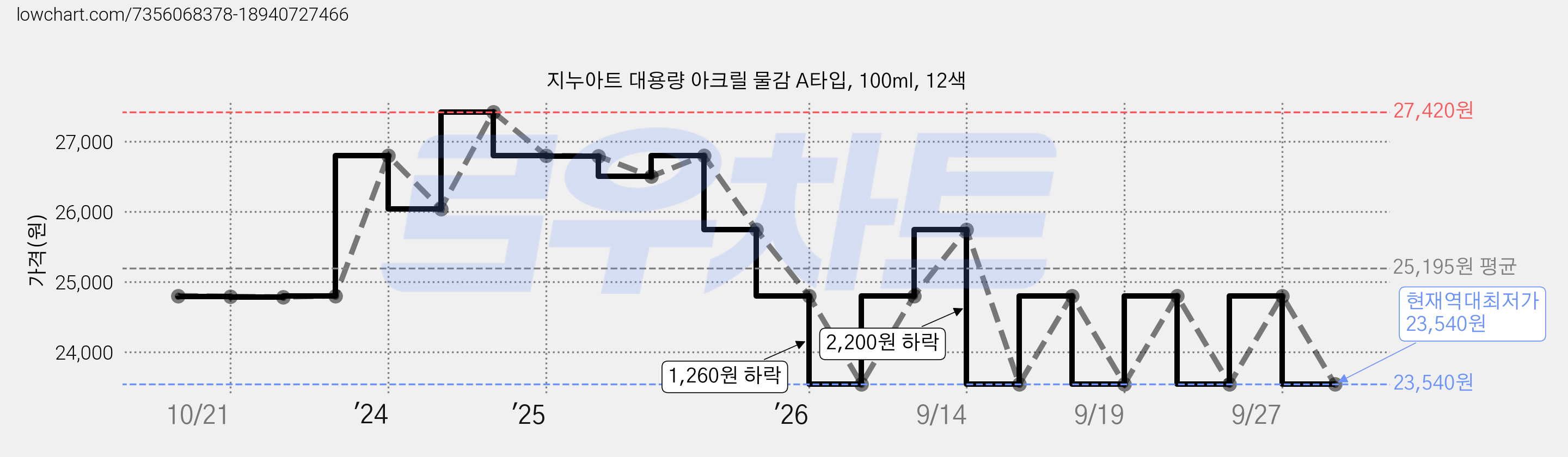 지누아트 대용량 아크릴 물감 A타입, 100ml, 12색 가격 변동 차트, 현재가 23,540원, 역대최저가