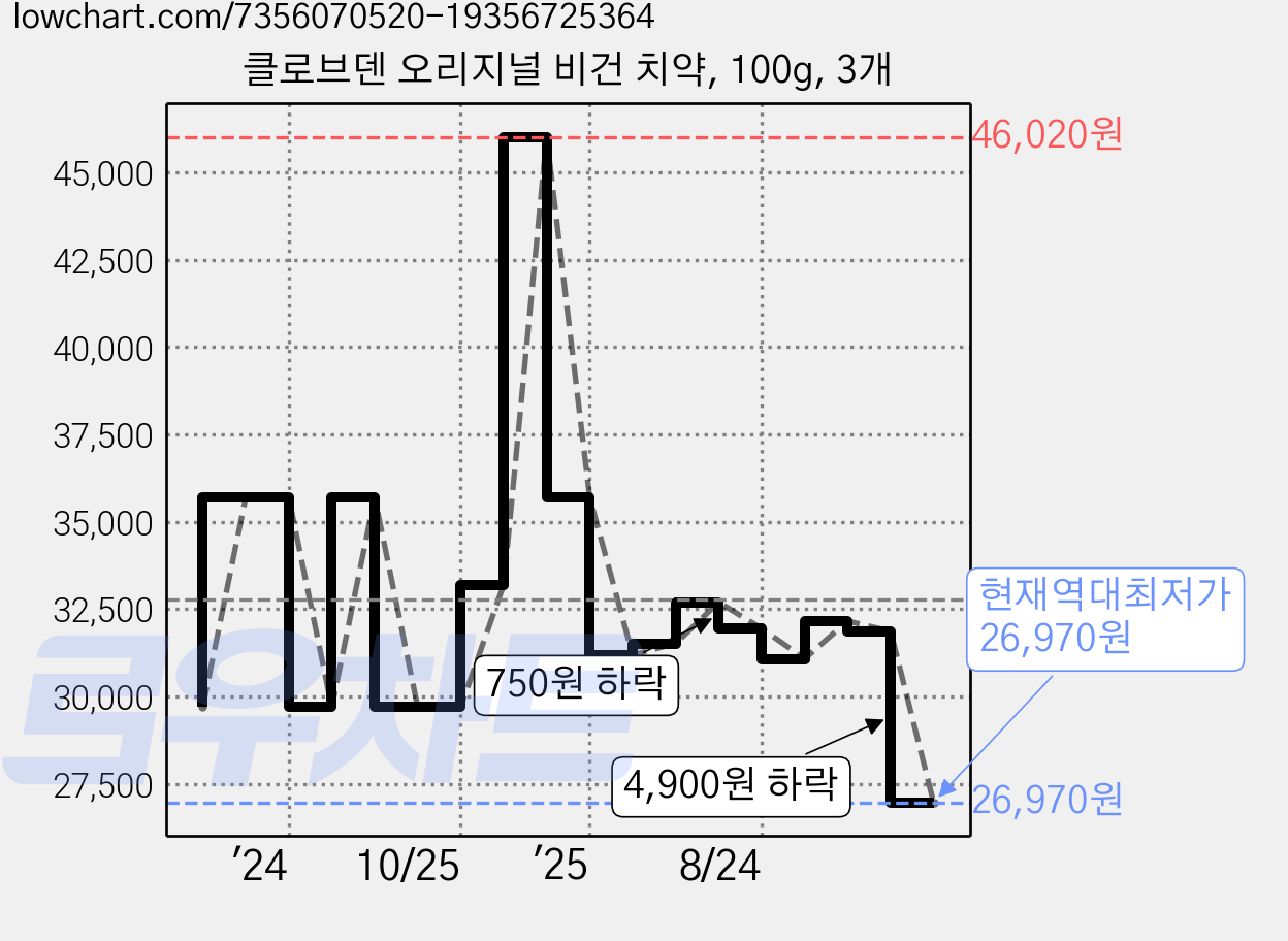 클로브덴 오리지널 비건 치약, 100g, 3개 가격 변동 차트, 현재가 26,970원, 역대최저가