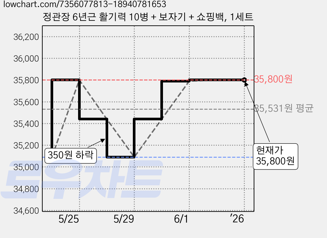 정관장 6년근 활기력 10병 + 보자기 + 쇼핑백, 1세트 가격 변동 차트, 현재가 35,800원, 역대최저가