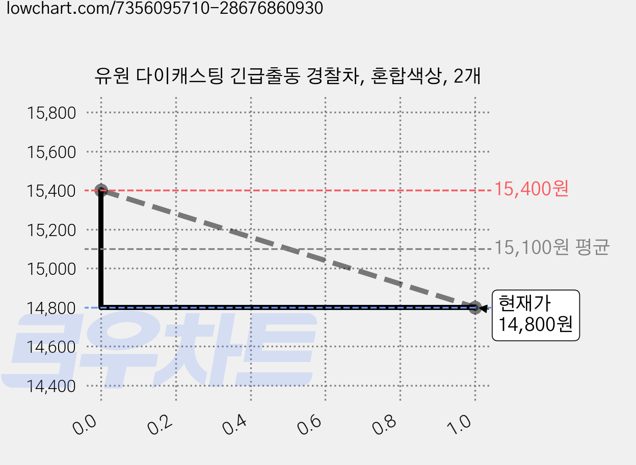 유원 다이캐스팅 긴급출동 경찰차, 혼합색상, 2개 가격 변동 차트, 현재가 12,800원, 역대최저가