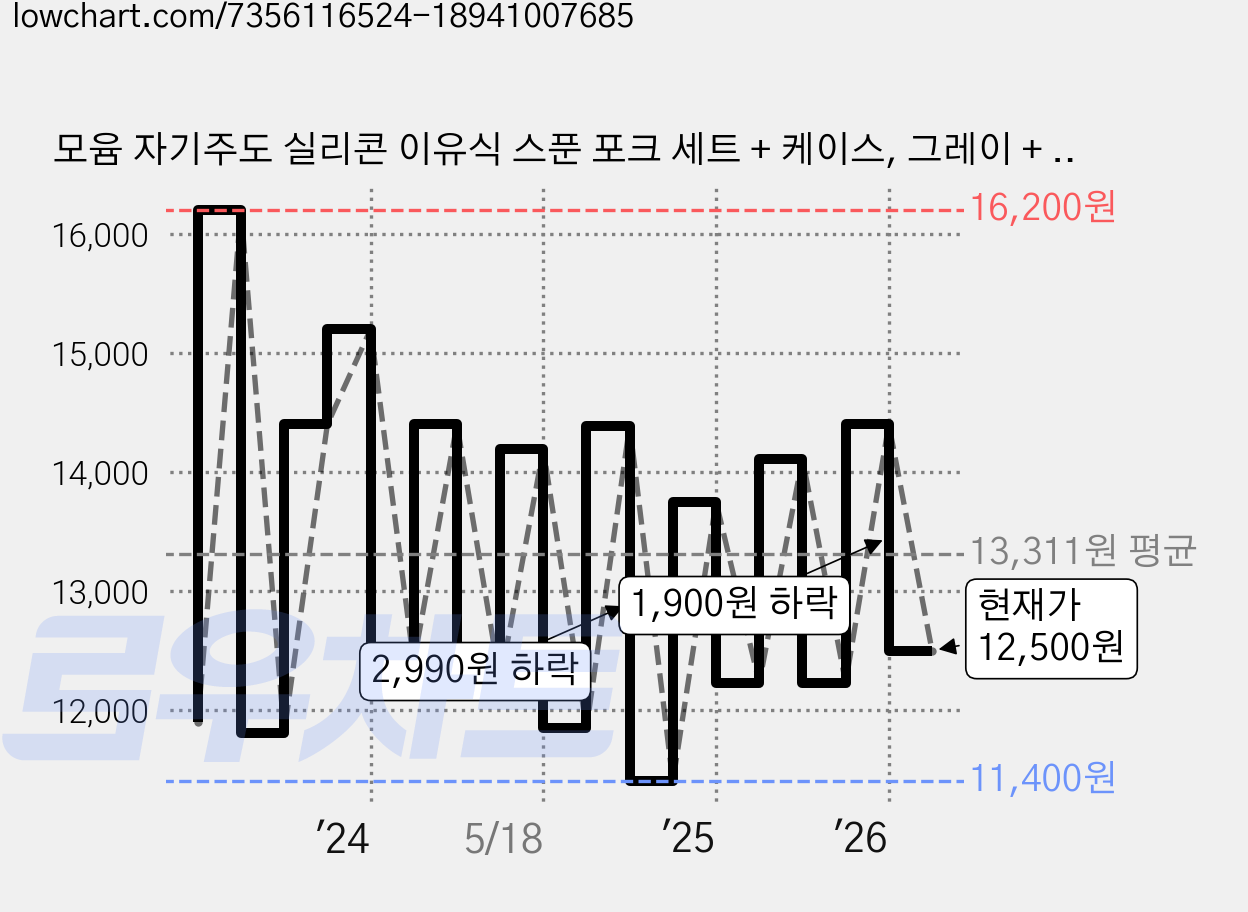 모윰 자기주도 실리콘 이유식 스푼 포크 세트 + 케이스, 그레이 + 베이지, 1세트 가격 변동 차트, 현재가 12,500원, 관측 최저가 10,710원