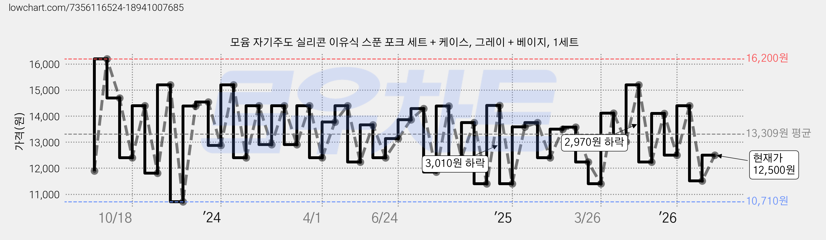 모윰 자기주도 실리콘 이유식 스푼 포크 세트 + 케이스, 그레이 + 베이지, 1세트 가격 변동 차트, 현재가 12,500원, 관측 최저가 10,710원