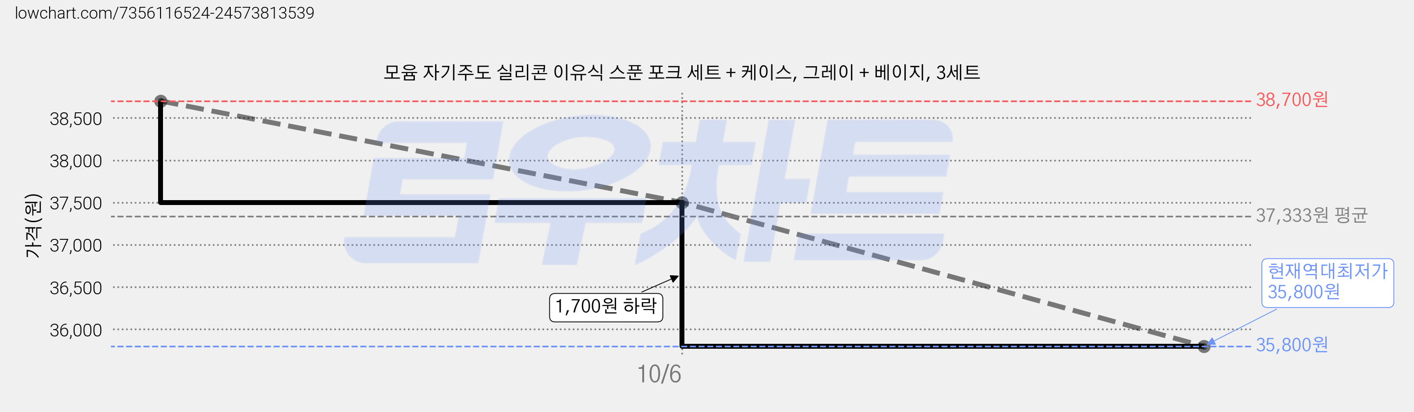 모윰 자기주도 실리콘 이유식 스푼 포크 세트 + 케이스, 그레이 + 베이지, 3세트 가격 변동 차트, 현재가 35,800원, 역대최저가
