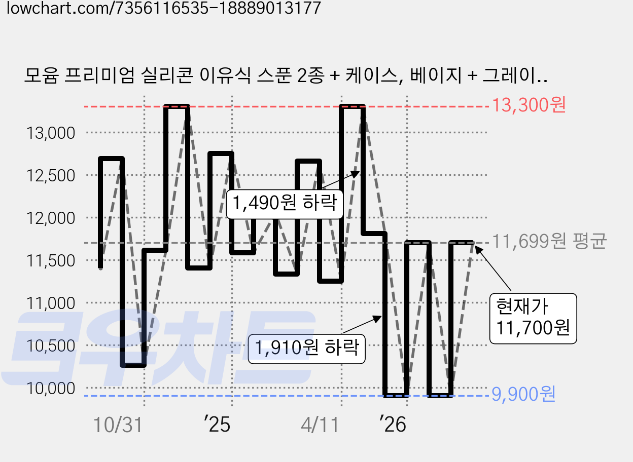 모윰 프리미엄 실리콘 이유식 스푼 2종 + 케이스, 베이지 + 그레이, 1세트 가격 변동 차트, 현재가 11,700원, 관측 최저가 9,900원