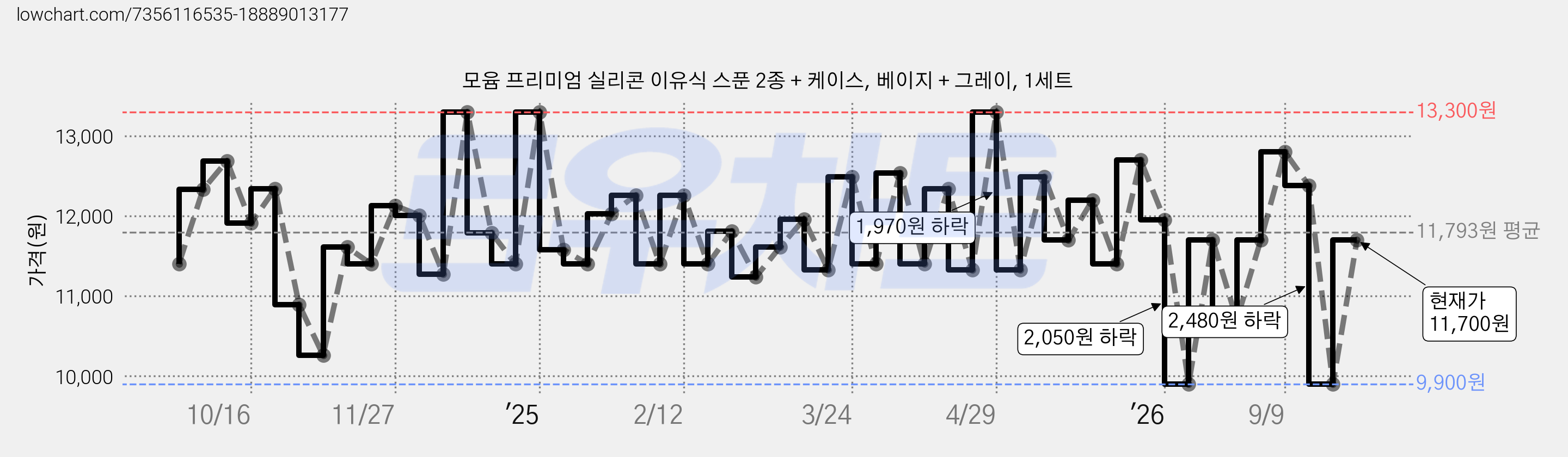 모윰 프리미엄 실리콘 이유식 스푼 2종 + 케이스, 베이지 + 그레이, 1세트 가격 변동 차트, 현재가 11,700원, 관측 최저가 9,900원