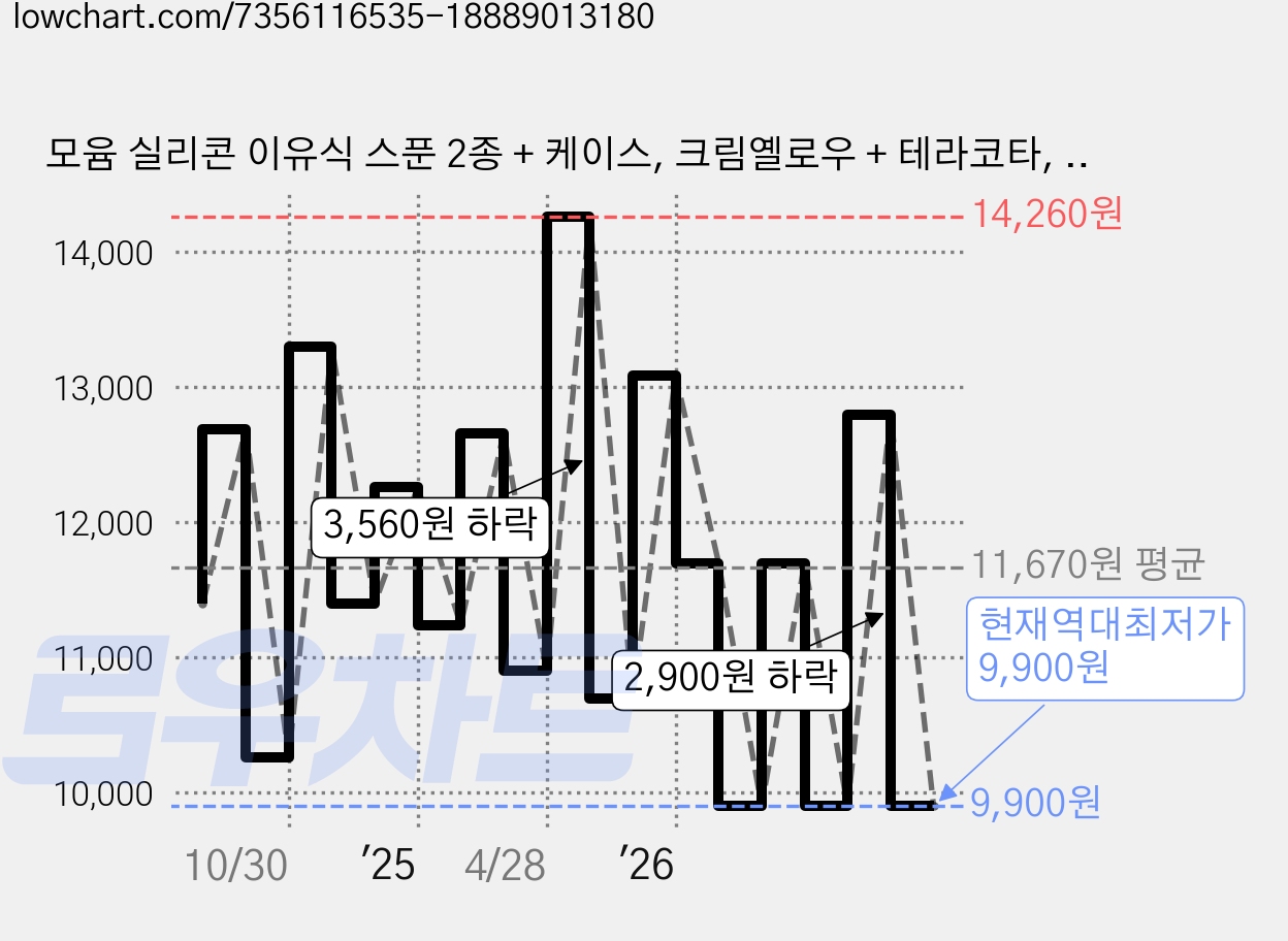 모윰 실리콘 이유식 스푼 2종 + 케이스, 크림옐로우 + 테라코타, 1세트 가격 변동 차트, 현재가 9,900원, 역대최저가