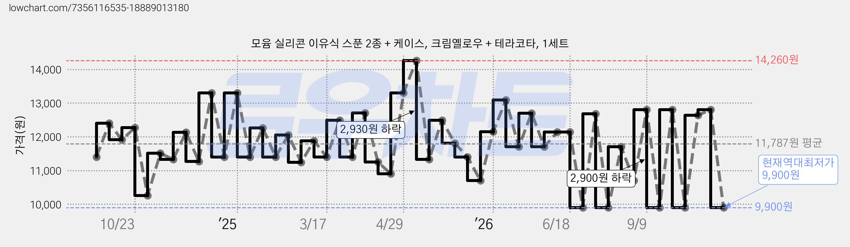 모윰 실리콘 이유식 스푼 2종 + 케이스, 크림옐로우 + 테라코타, 1세트 가격 변동 차트, 현재가 9,900원, 역대최저가