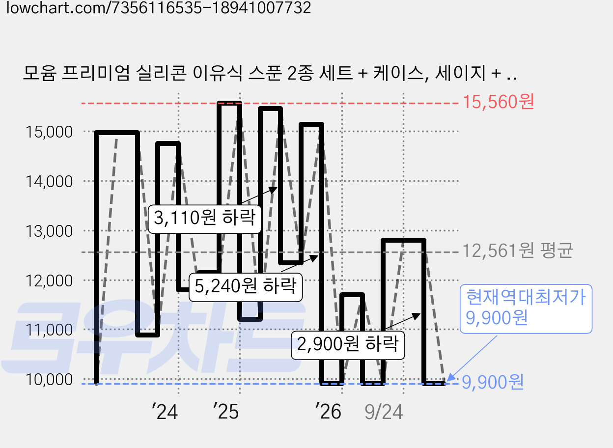 모윰 프리미엄 실리콘 이유식 스푼 2종 세트 + 케이스, 세이지 + 그레이, 1세트 가격 변동 차트, 현재가 9,900원, 역대최저가