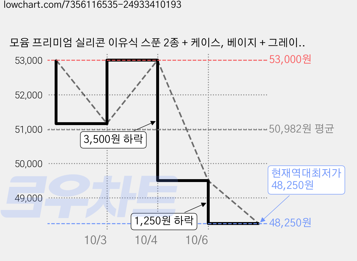 모윰 프리미엄 실리콘 이유식 스푼 2종 + 케이스, 베이지 + 그레이, 5세트 가격 변동 차트, 현재가 48,250원, 역대최저가