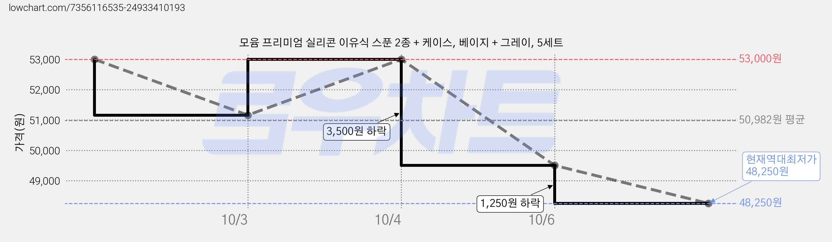 모윰 프리미엄 실리콘 이유식 스푼 2종 + 케이스, 베이지 + 그레이, 5세트 가격 변동 차트, 현재가 48,250원, 역대최저가