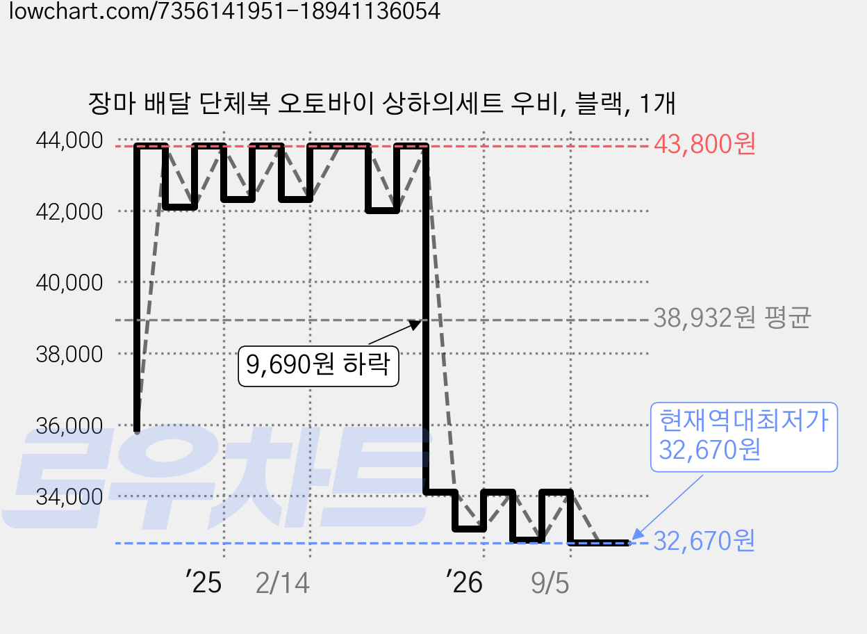 장마 배달 단체복 오토바이 상하의세트 우비, 블랙, 1개 가격 변동 차트, 현재가 32,670원, 역대최저가