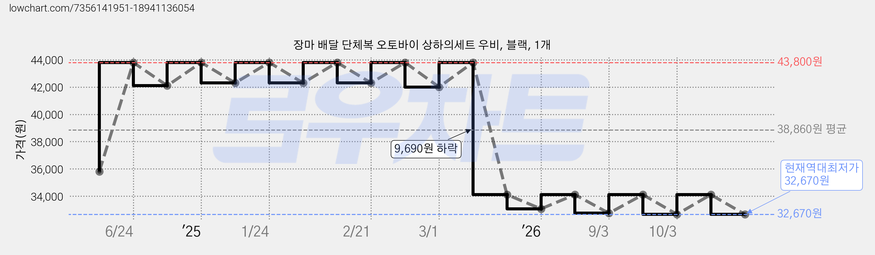 장마 배달 단체복 오토바이 상하의세트 우비, 블랙, 1개 가격 변동 차트, 현재가 32,670원, 역대최저가